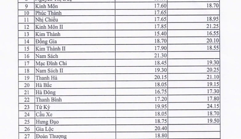 diem-chuan-vao-lop-10-nam-2025-cua-hai-duong-chi-tiet-cac-truong