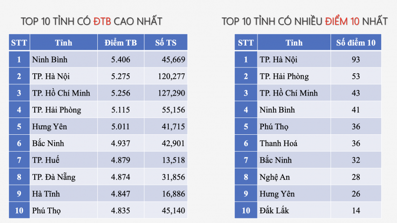 pho-diem-mon-toan-tot-nghiep-thpt-2025:-top-10-tinh-thanh-co-diem-trung-binh-cao-nhat