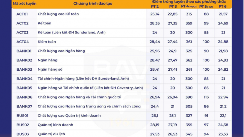 diem-chuan-hoc-vien-ngan-hang-nam-2025:-phan-anh-xu-huong-lua-chon-nganh-hoc-cua-thi-sinh