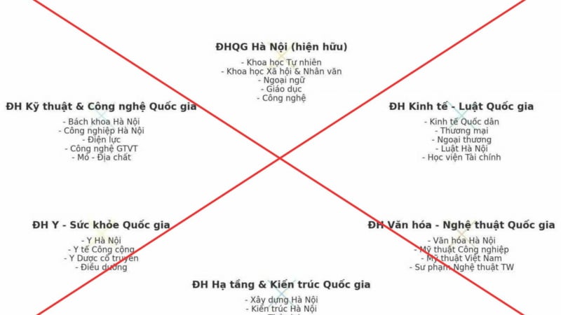 lo-so-do-sap-xep-loat-cac-truong-dai-hoc-thanh-cum-dai-hoc-sap-toi:-dung-hay-sai?