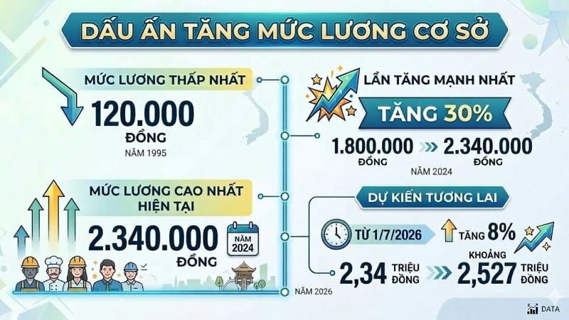 bang-luong-cong-chuc-tu-1/7/2026:-diem-lai-19-lan-tang-luong-co-so-trong-20-nam-qua