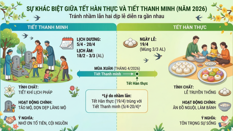tet-han-thuc-co-phai-la-tet-thanh-minh-khong?-vi-sao-nhieu-nguoi-van-nham-lan-hai-ngay-le-nay