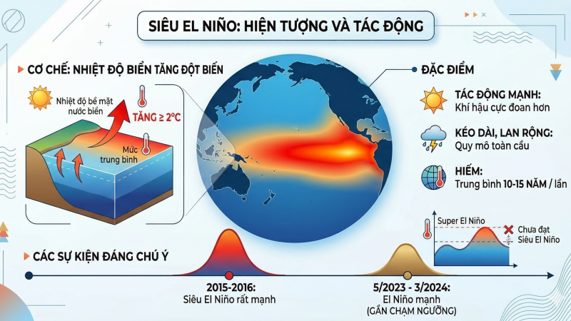 sieu-el-nino-la-gi?-tac-dong-cua-el-nino-den-khi-hau-toan-cau-the-nao?