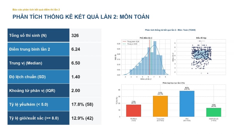 cong-bo-diem-thi-lai-chuyen-tuyen-quang:-pho-diem-ra-sao,-dac-biet-la-mon-toan?